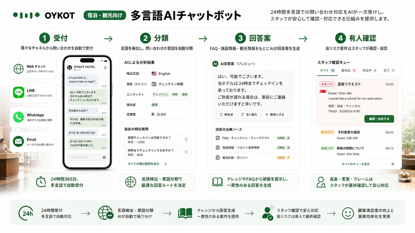 多言語AIチャットボットの受付・分類・回答案・有人確認フロー画像