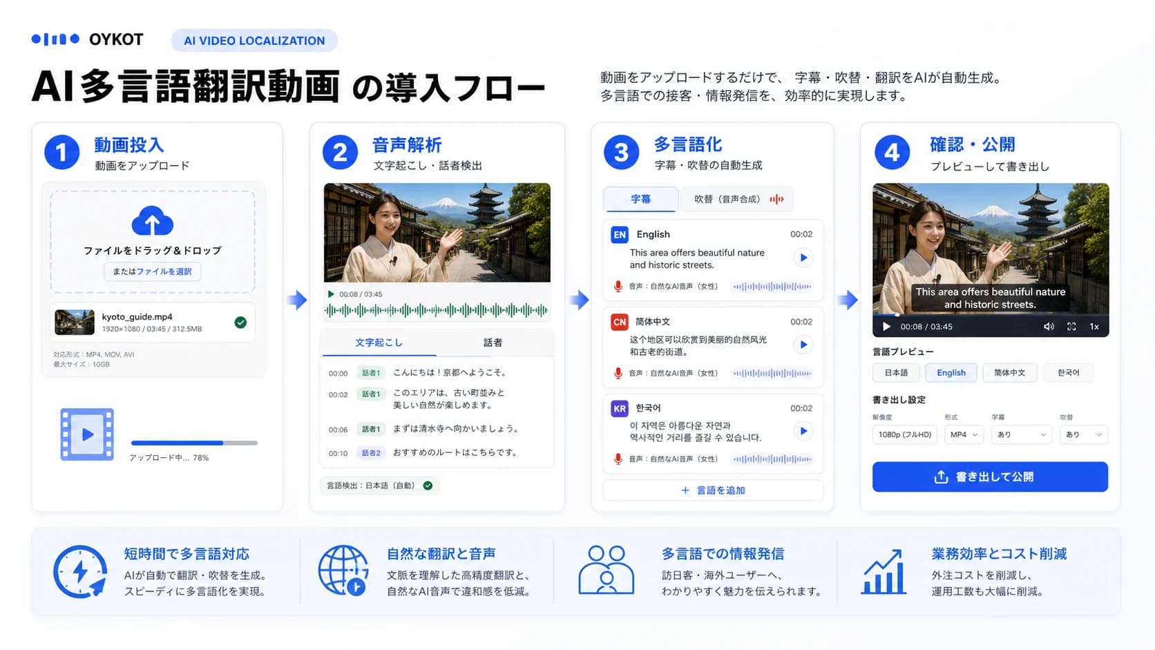 AI多言語翻訳動画の動画投入・音声解析・多言語化・確認公開フロー画像