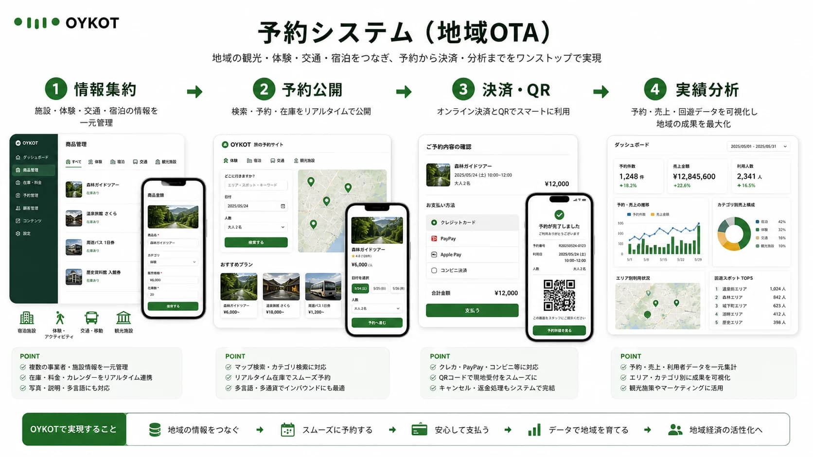 予約システム(地域OTA)の情報集約・予約公開・決済QR・実績分析フロー画像