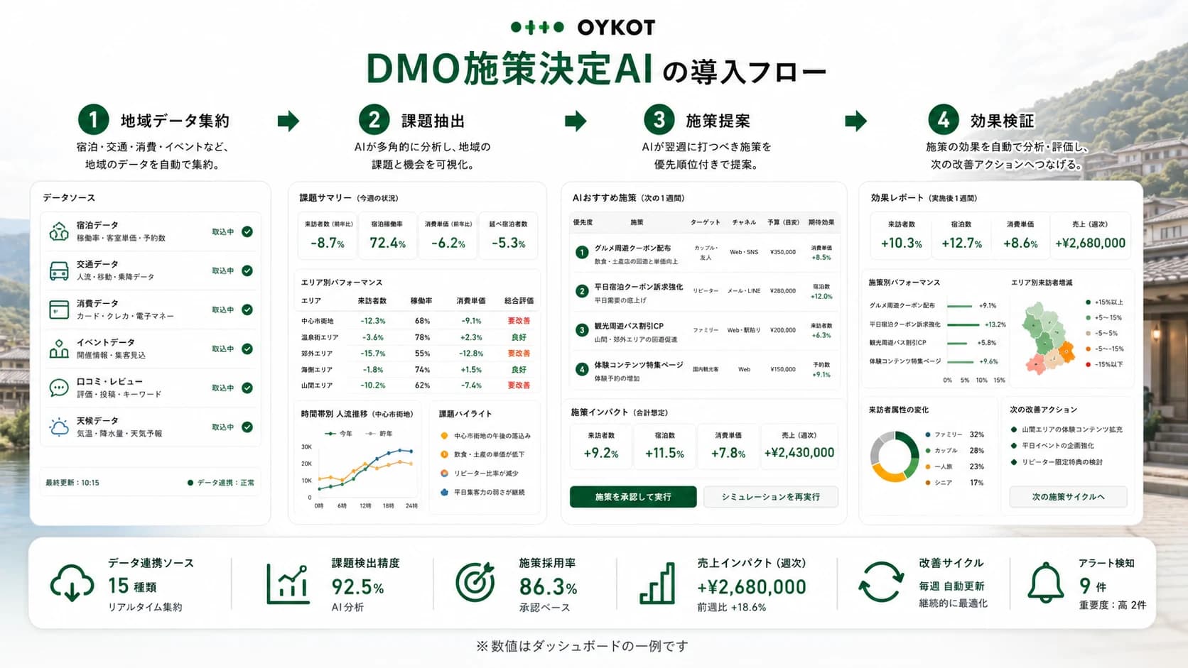 DMO施策決定AIの地域データ集約・課題抽出・施策提案・効果検証フロー画像