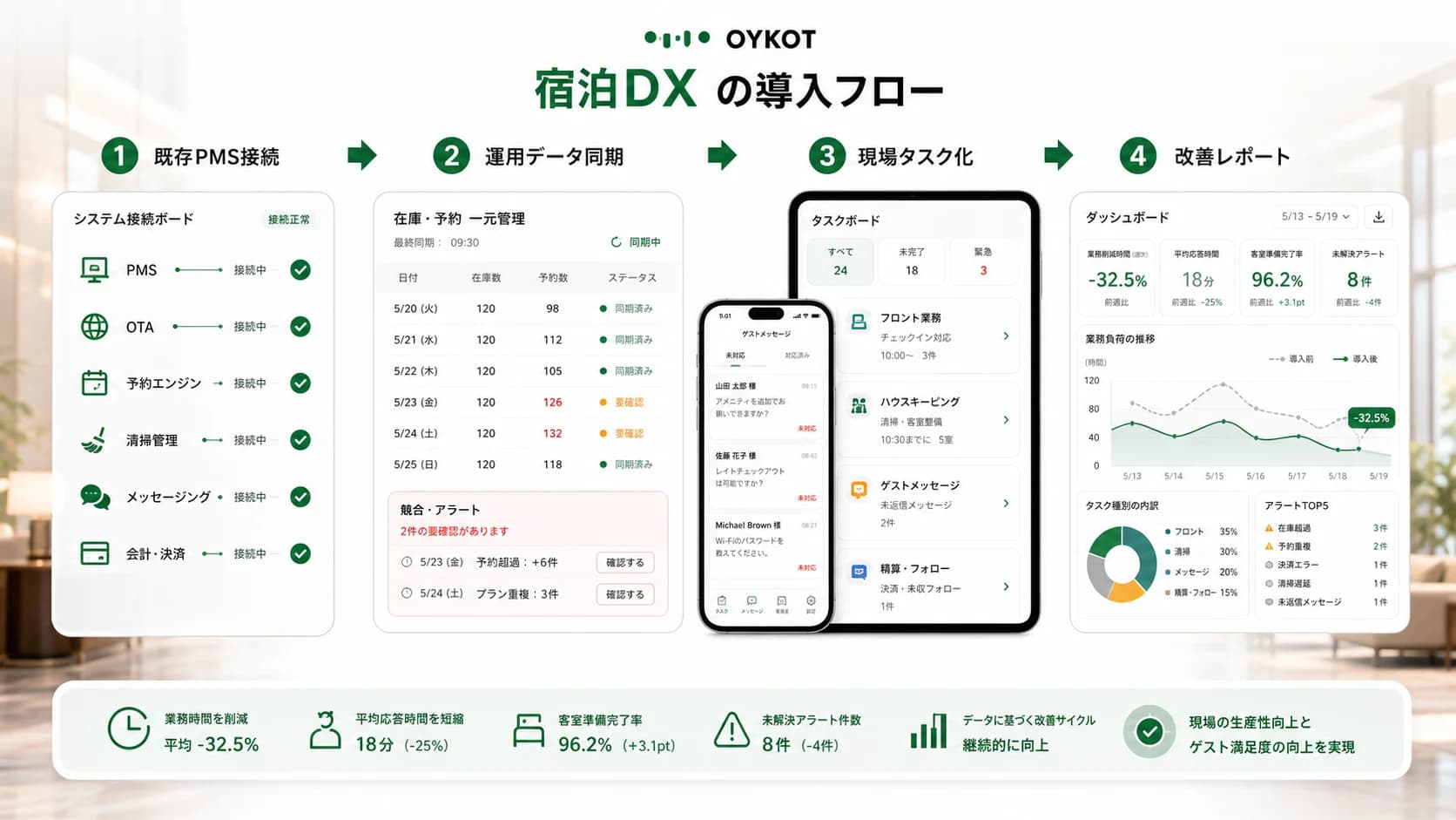 宿泊DXの既存PMS接続・運用データ同期・現場タスク化・改善レポートフロー画像