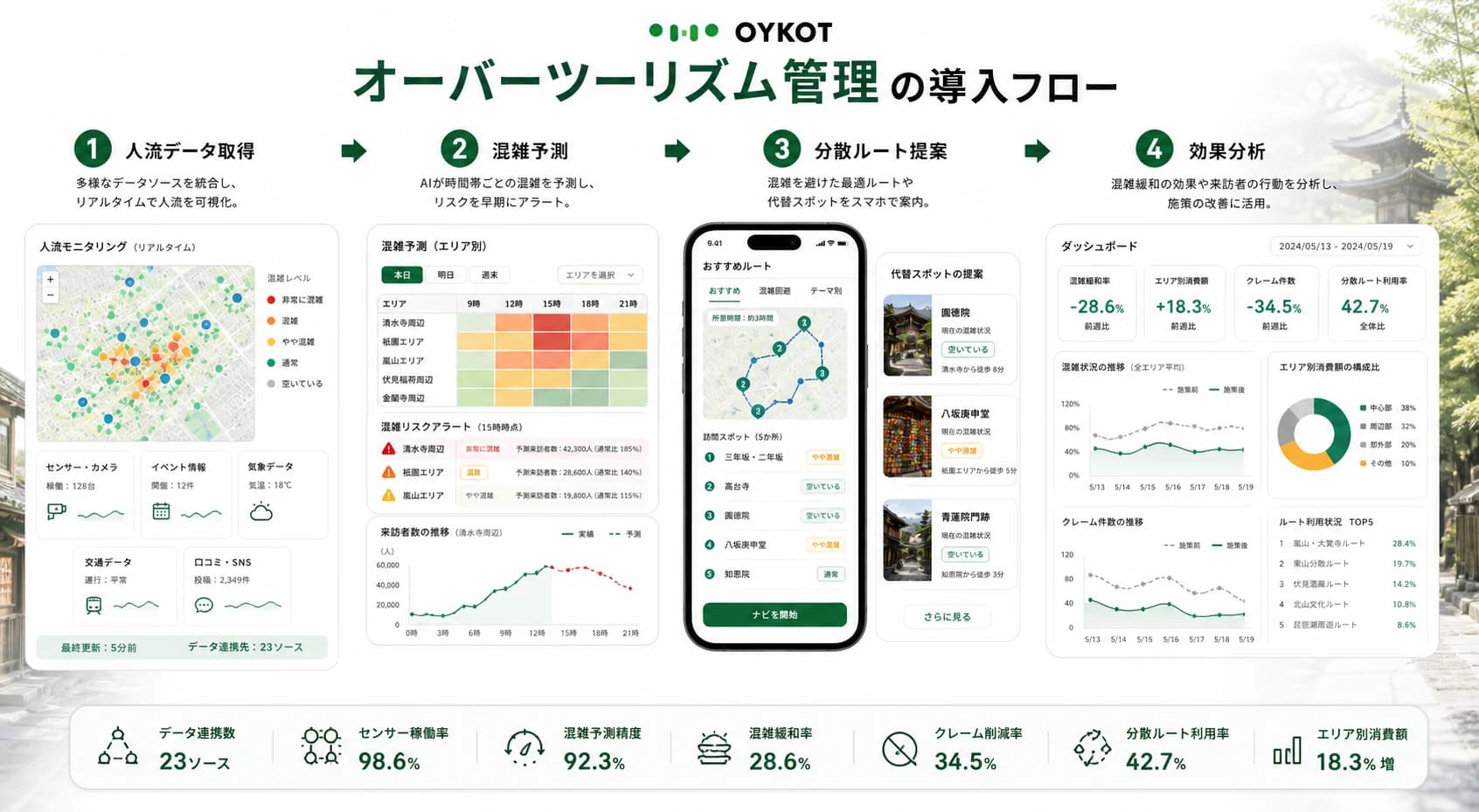 オーバーツーリズム管理の人流データ取得・混雑予測・分散ルート提案・効果分析フロー画像