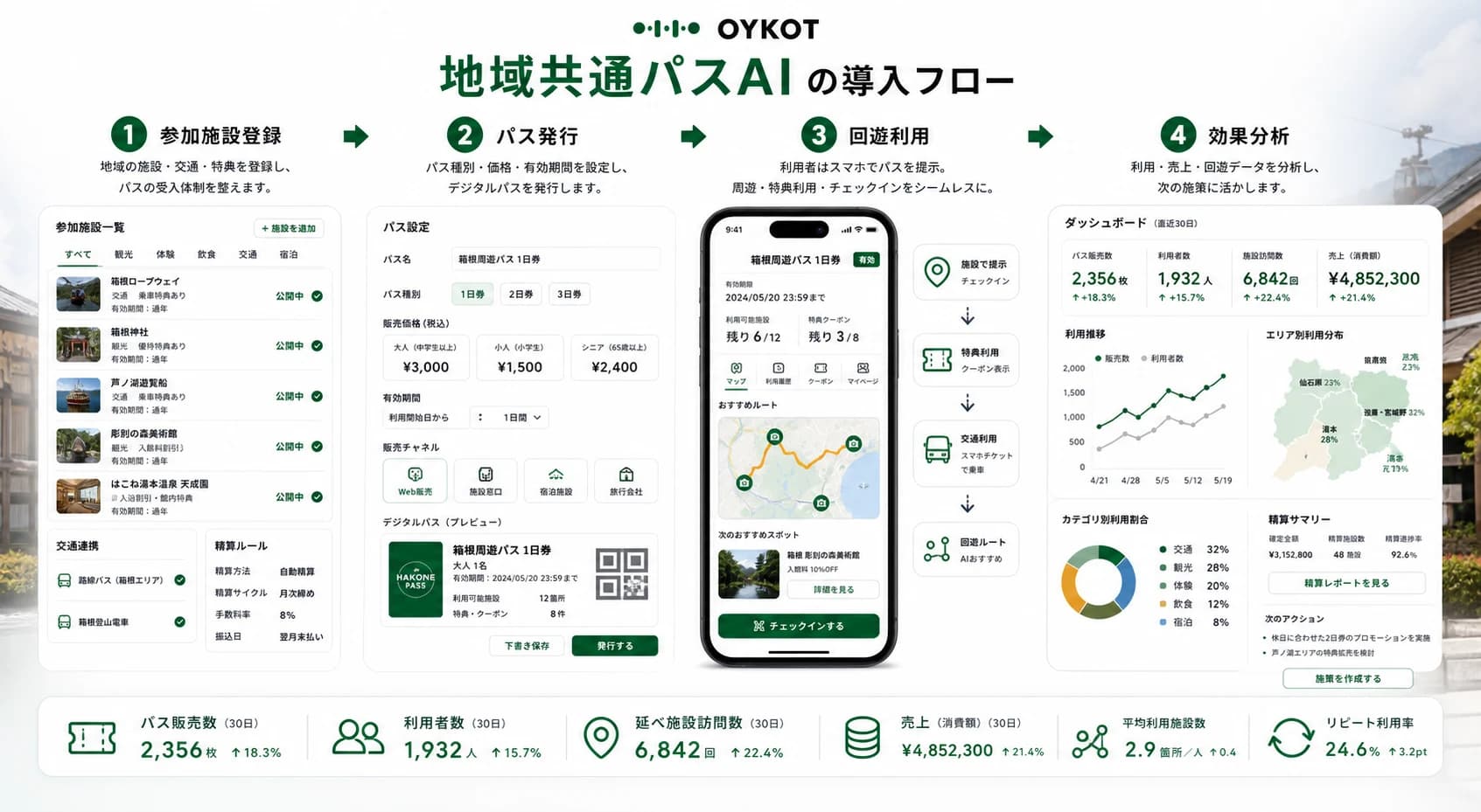 地域共通パスAIの参加施設登録・パス発行・回遊利用・効果分析フロー画像