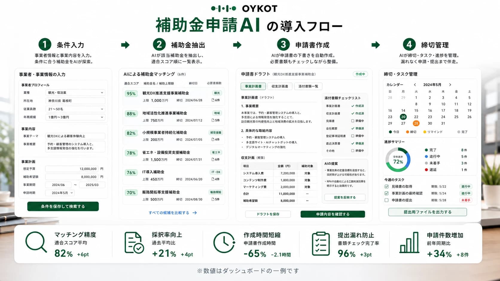 補助金申請AIの条件入力・補助金抽出・申請書作成・締切管理フロー画像