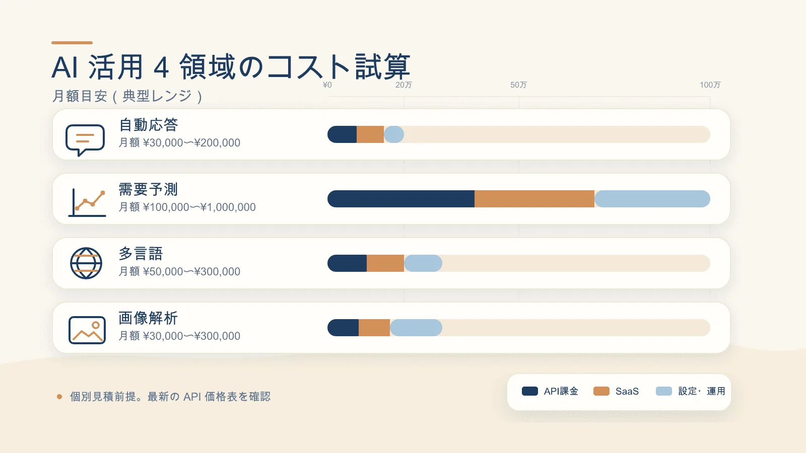 図4：4 領域のコスト試算（API / SaaS / 設定 / 運用 の積み上げ）。