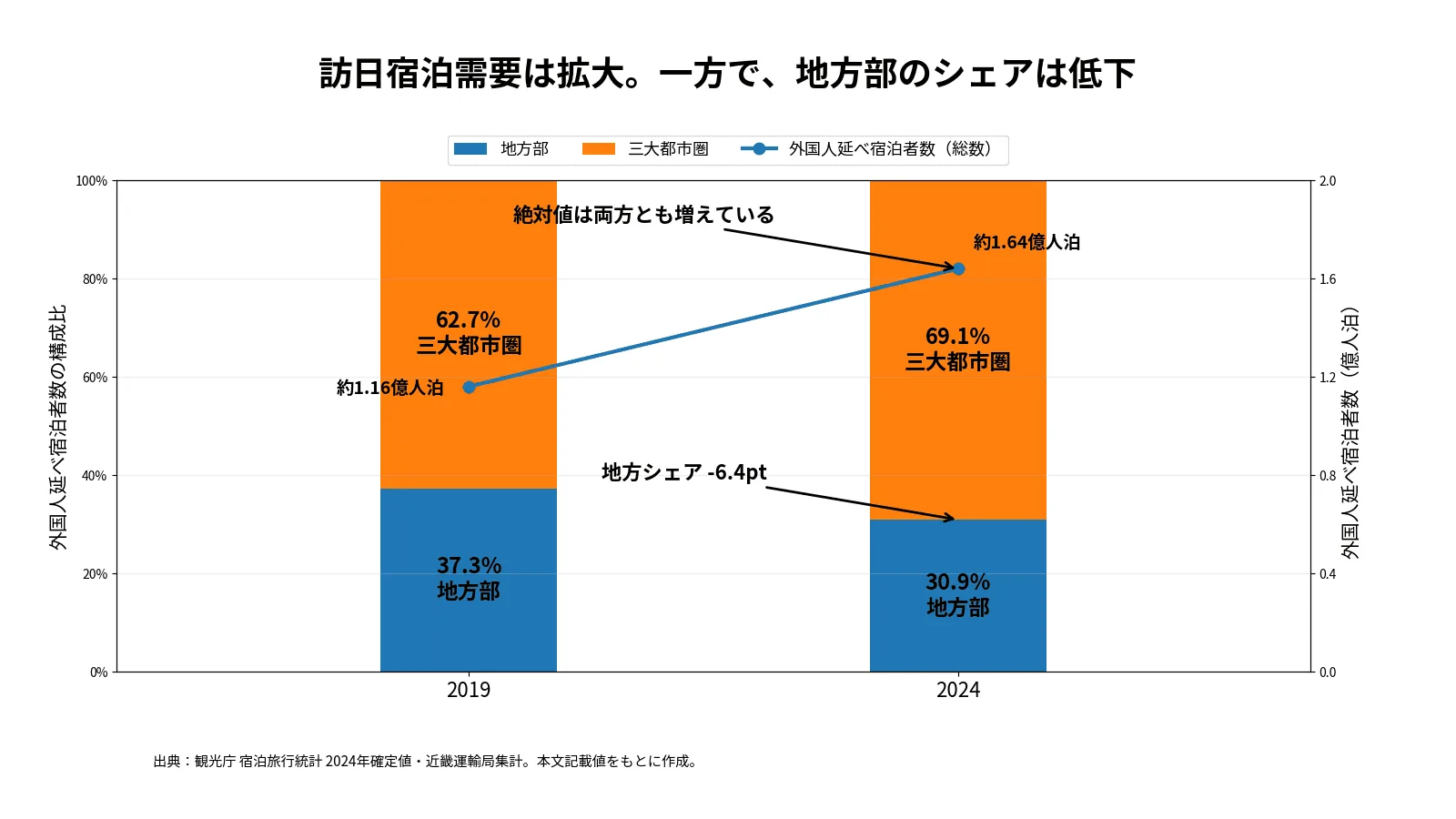 図1：外国人延べ宿泊者数の三大都市圏シェアは2019年62.7%→2024年69.1%へ上昇。絶対値は両方とも増えているが、増分の取り込みに差がある。出典：観光庁 宿泊旅行統計 2024年確定値・近畿運輸局集計。