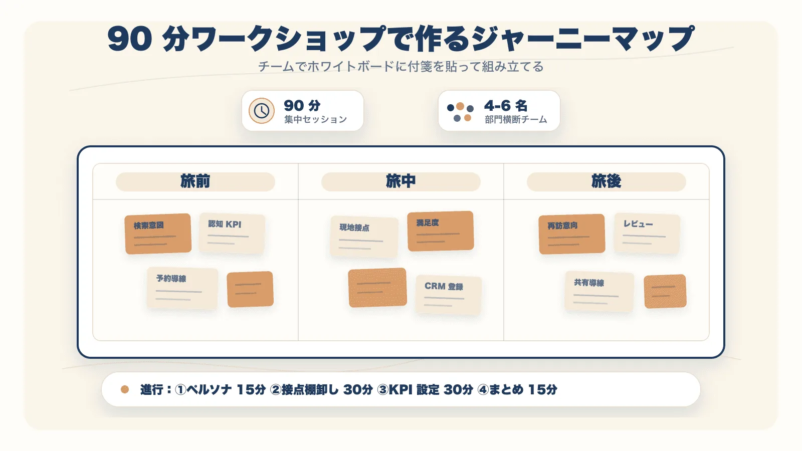 図4：90 分ワークショップで作るジャーニーマップのボードイメージ。