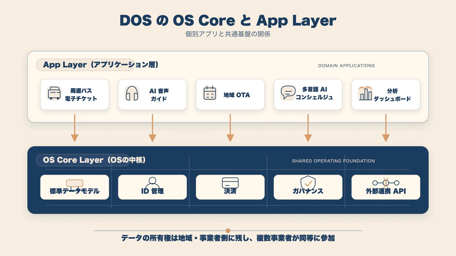 図4：App Layer の個別アプリと OS Core Layer 5 本柱の関係。