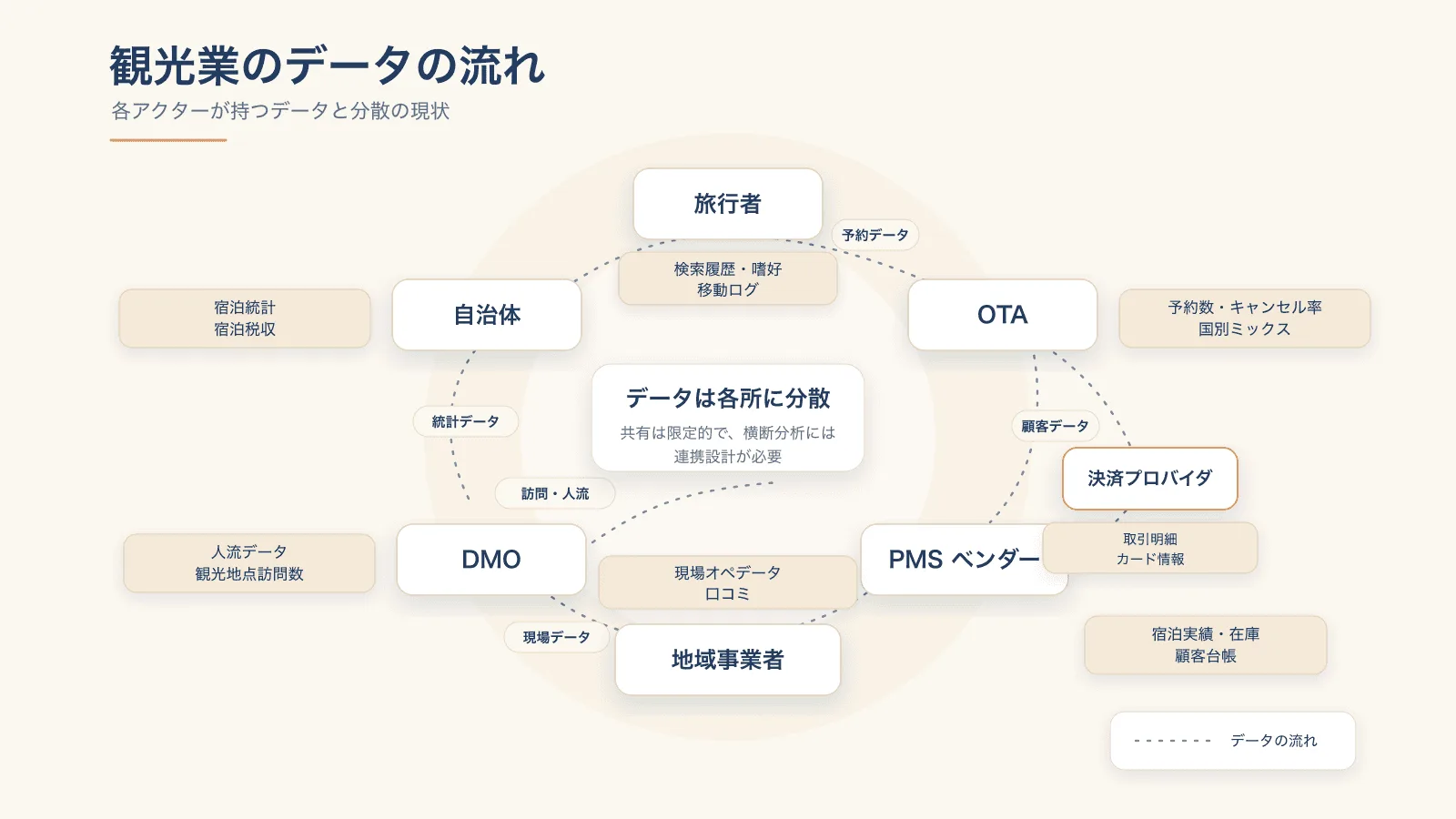 図3：データの流れの詳細。点線でデータ種別ごとの流通経路を表現。OTA・PMS・DMO・自治体に分散する典型像。