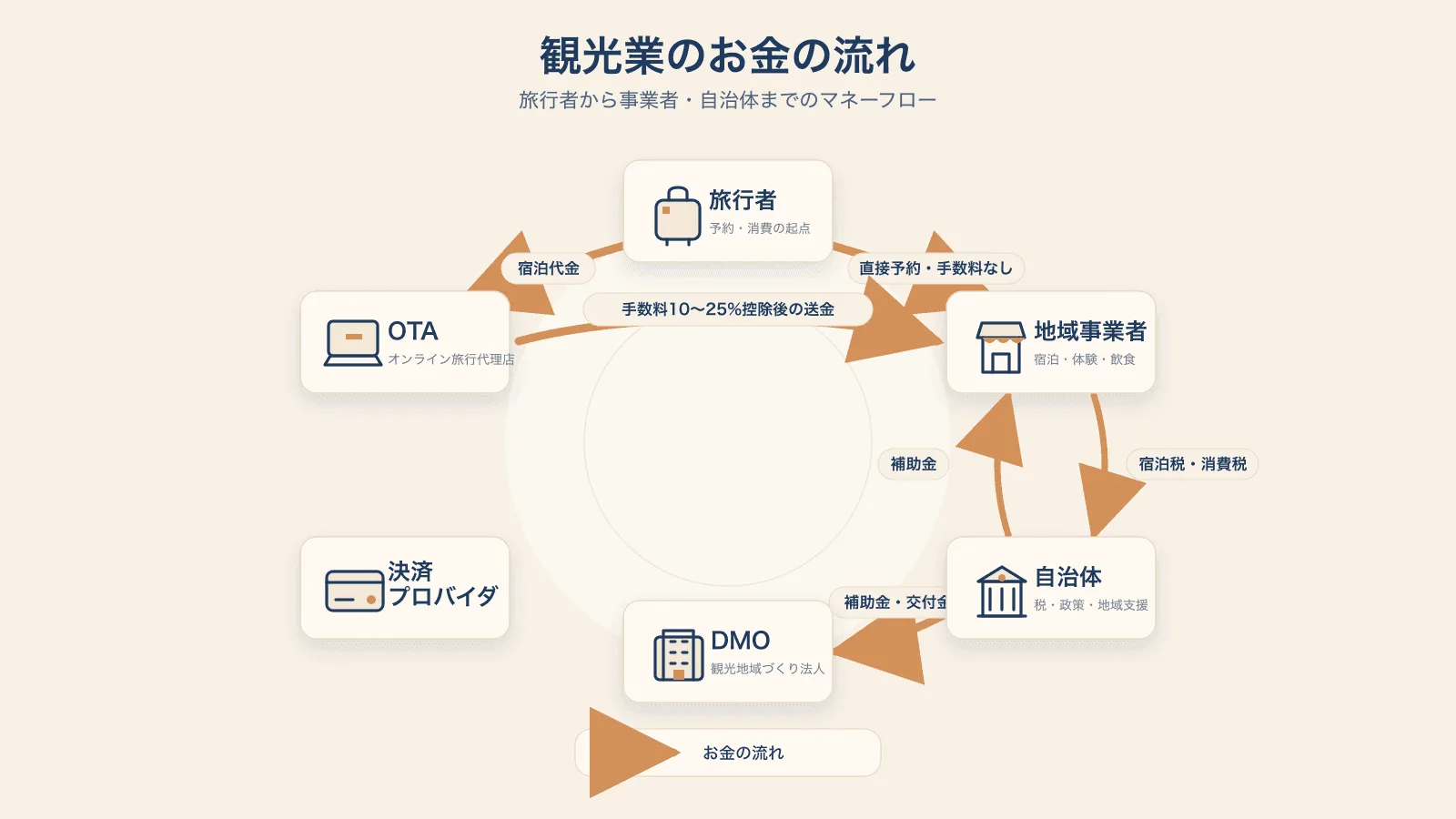 図2：お金の流れの詳細。実線の太さで取引量を表現。OTA 手数料・税・補助金など主要マネーフロー。