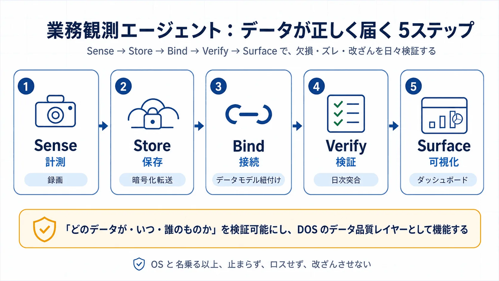 図4：業務観測エージェントが担保する5ステップ（Sense → Store → Bind → Verify → Surface）。
