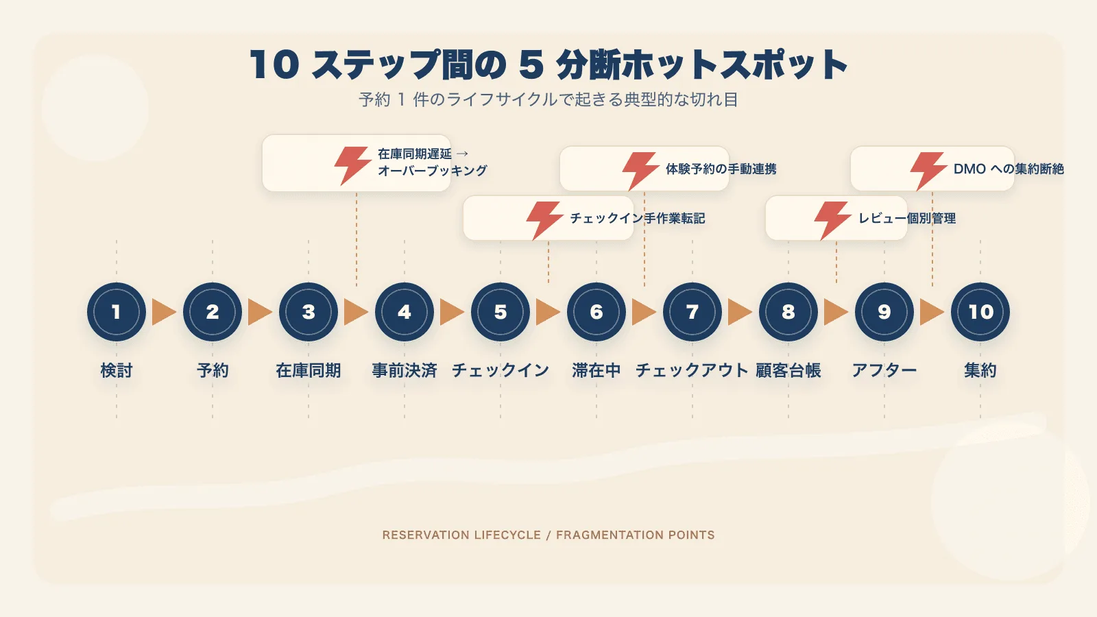 図2：10 ステップ間で起きる 5 つの分断ホットスポット。