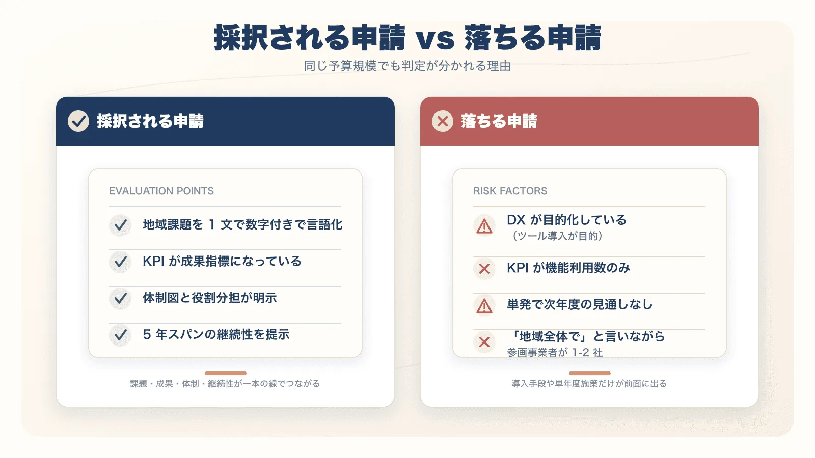 図4：採択される申請（左）と落ちる申請（右）の対比。チェック / NG パターン。