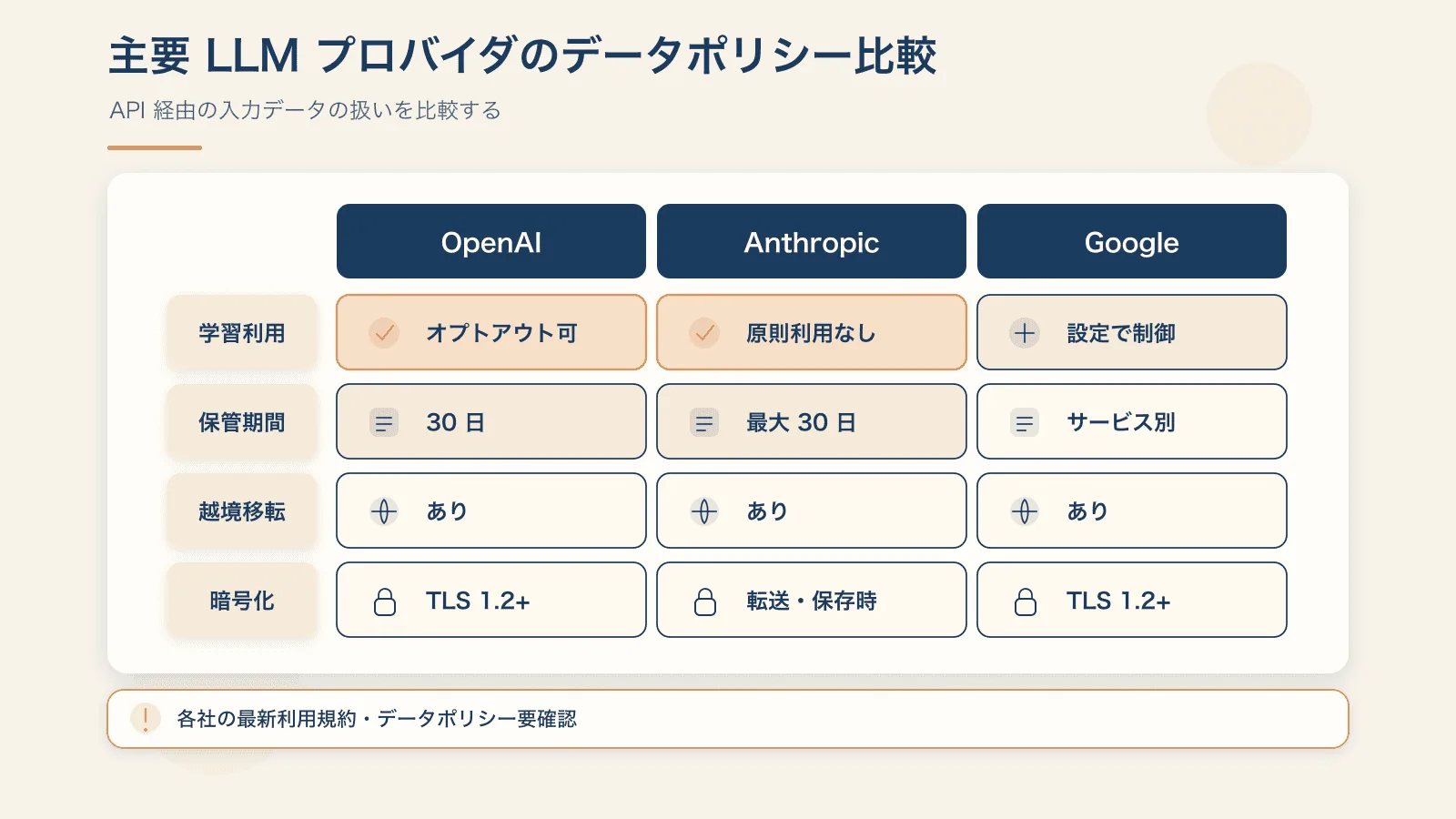 図2：主要 LLM プロバイダ（A/B/C）× 4 観点（学習利用 / 保管 / 越境 / 暗号化）の比較フレーム。