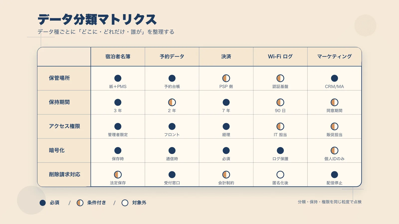図2：データ分類マトリクス。データ種 × 制御観点（保管場所 / 保持期間 / 権限 / 暗号化）。● = 必須、◐ = 条件付き、○ = 対象外。