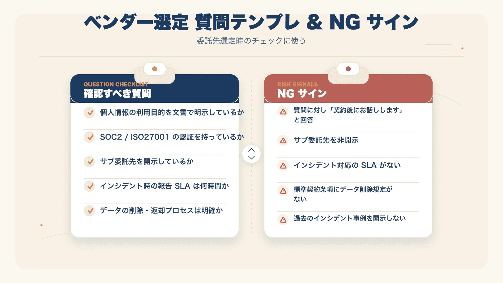 図3：ベンダー向け質問テンプレ（左）と NG サイン（右）。委託先選定時のチェックに使う。