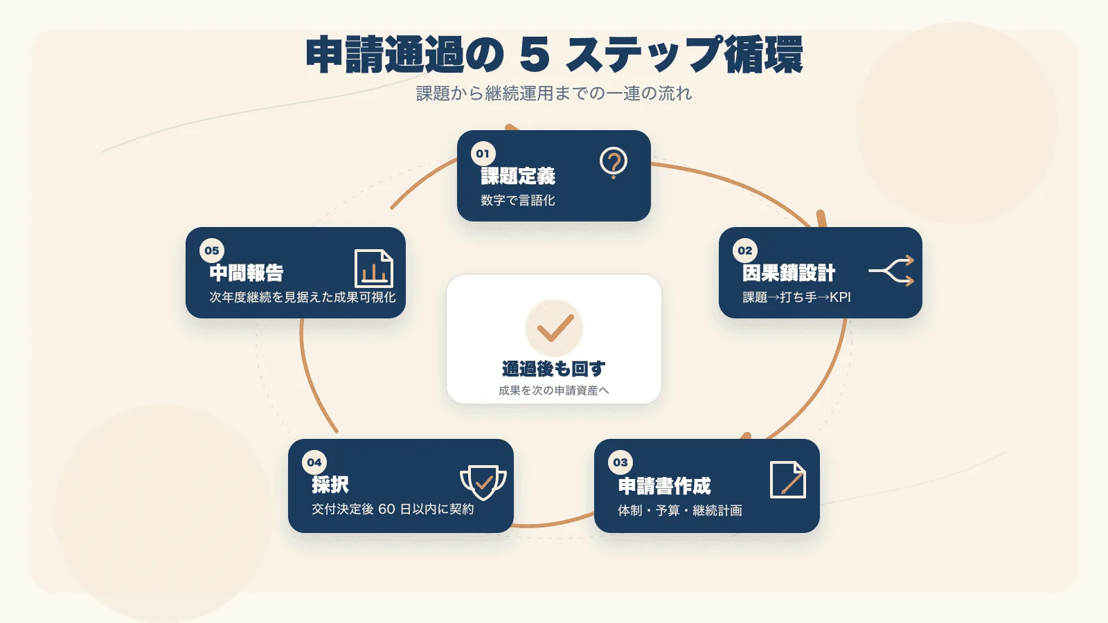 図2：申請通過の 5 ステップ循環（課題定義 → 因果鎖設計 → 申請 → 採択 → 中間報告）。