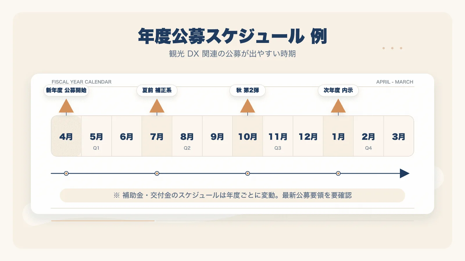 図3：年度の公募スケジュール（典型イメージ。月別の公募タイミングと締切）。