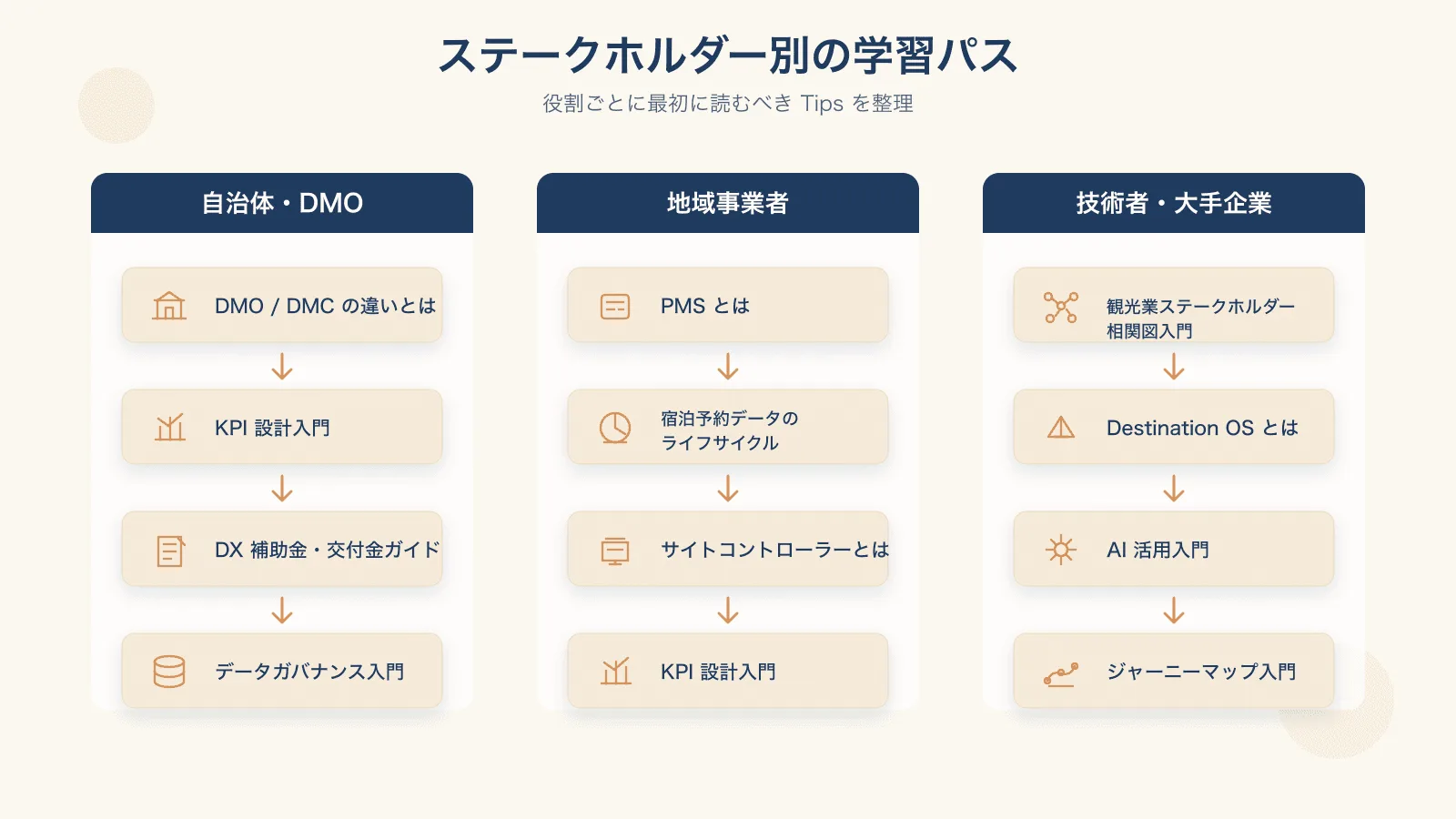 図4：ステークホルダー別の学習パス。自治体 / 事業者 / 技術者の 3 ロールごとに推奨する Tips の読み順。