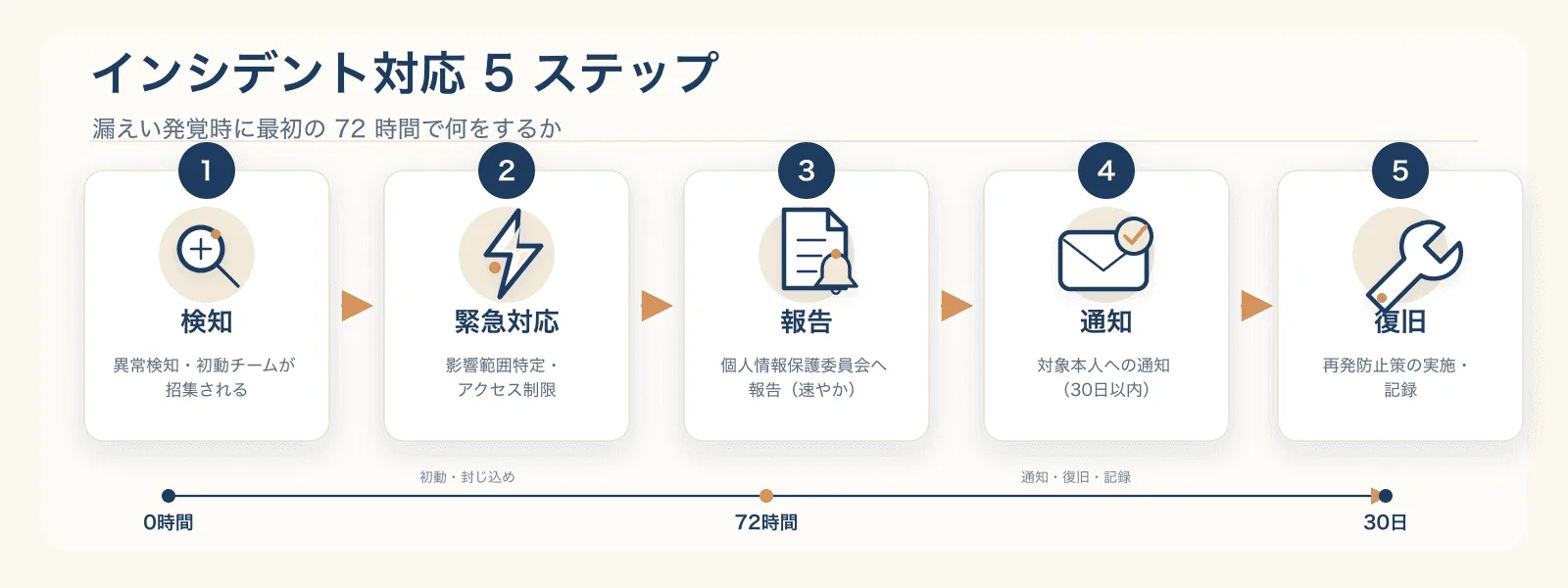 図4：インシデント対応 5 ステップ（検知 → 緊急対応 → 報告 → 通知 → 復旧）。