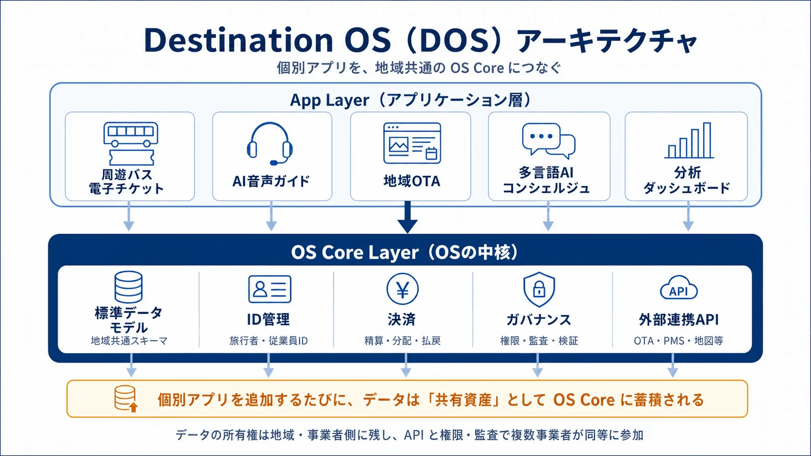 図2：Destination OS のアーキテクチャ。App Layer の個別アプリが OS Core Layer の5本柱（標準データモデル / ID管理 / 決済 / ガバナンス / 外部連携API）に接続される。データの所有権は地域・事業者側に残る。