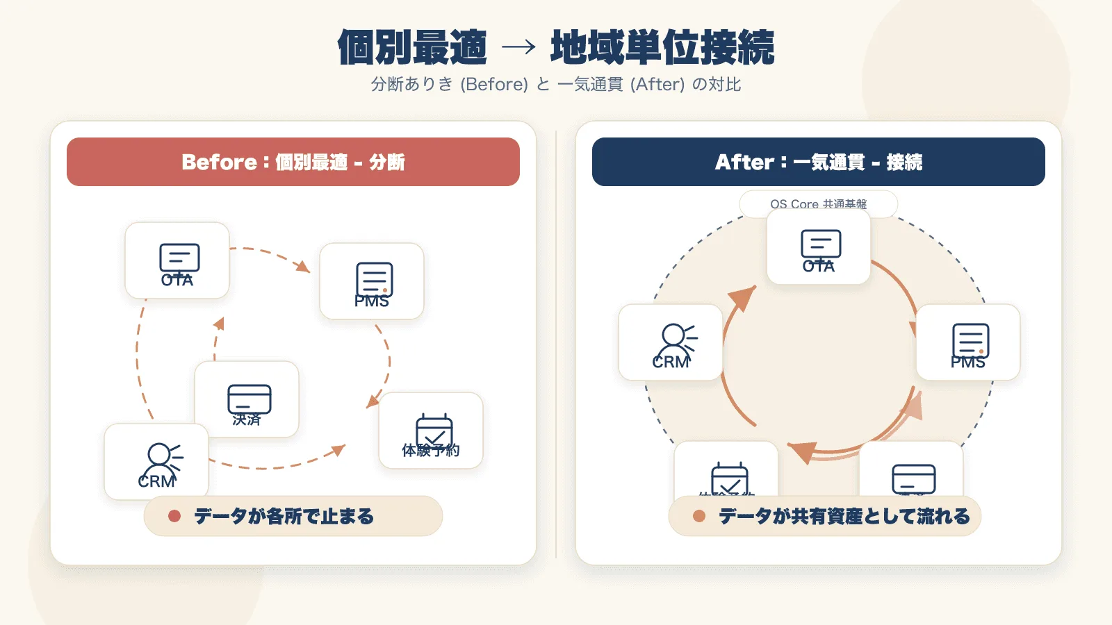 図3：個別最適（左）と地域単位接続（右）の Before / After。