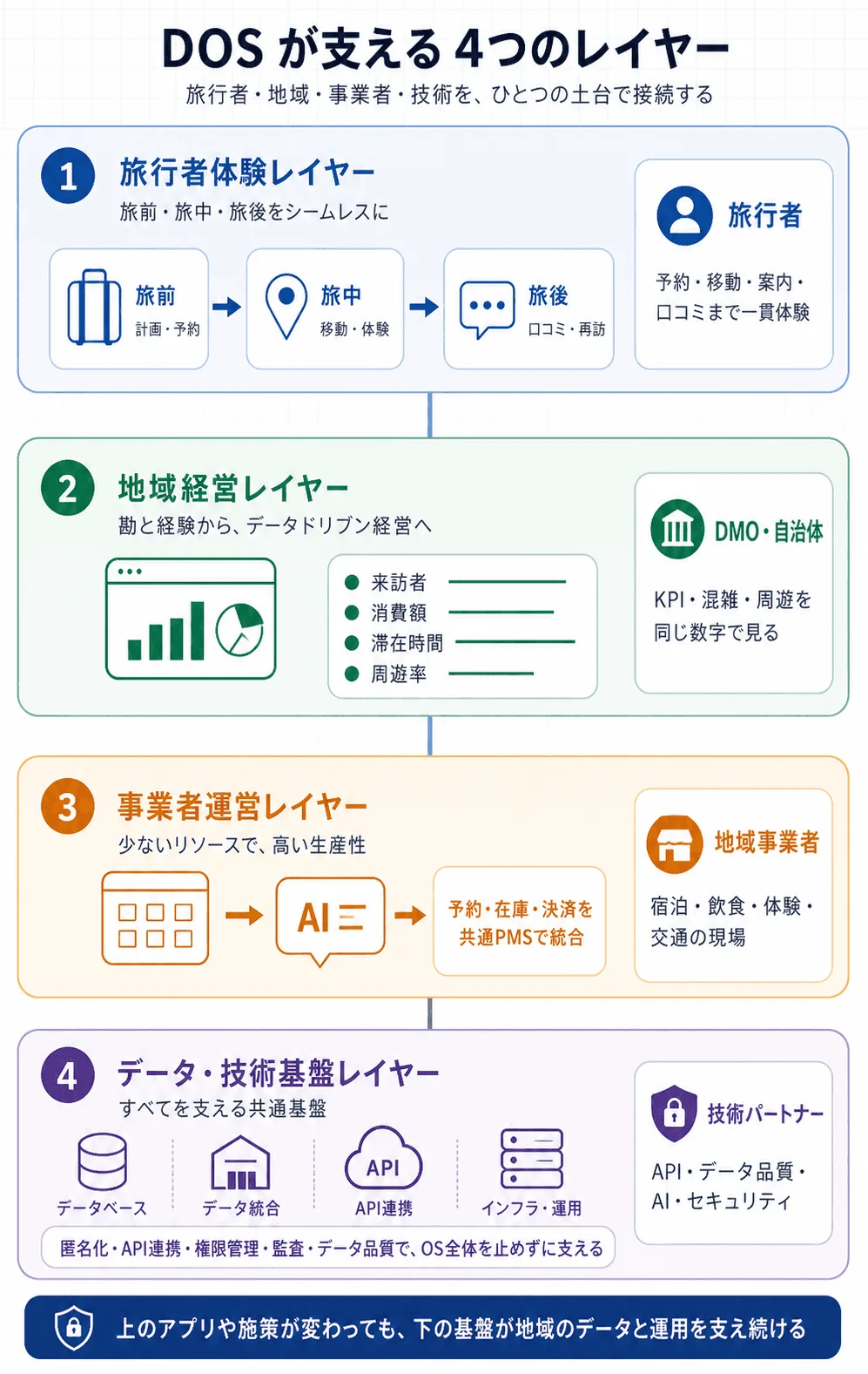 図3：DOS が支える4つのレイヤー（旅行者体験 / 地域経営 / 事業者運営 / データ・技術基盤）と該当ステークホルダー。