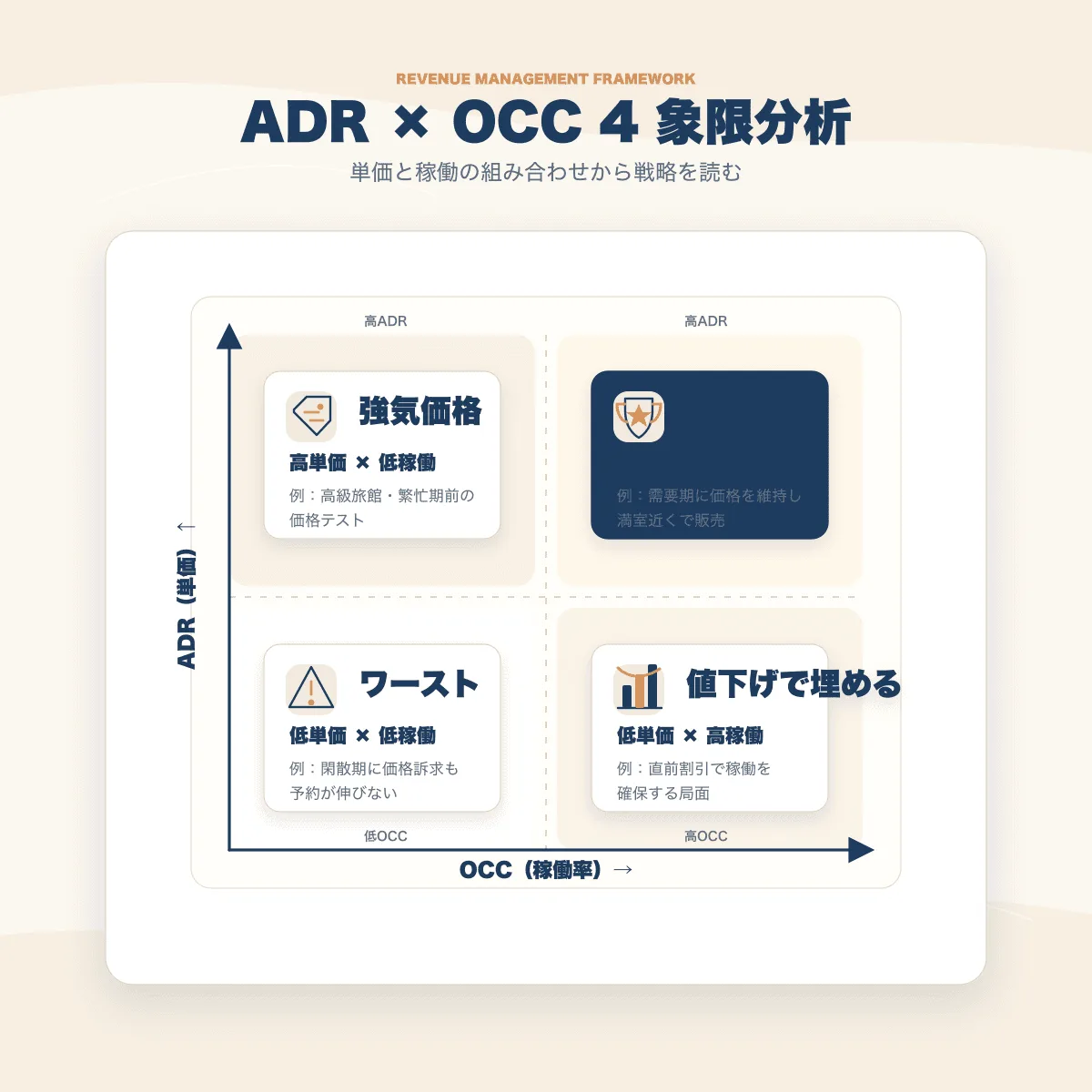 図2：ADR × OCC 4 象限分析。各象限の戦略意味付け（強気価格 / 値下げで埋める / ベスト / ワースト）。